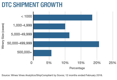 Direct-To-Consumer Shipments