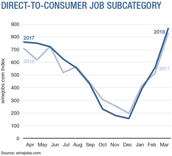 Direct-To-Consumer Job Subcategory