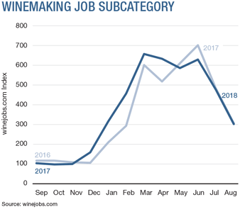 Winemaking Job Subcategory