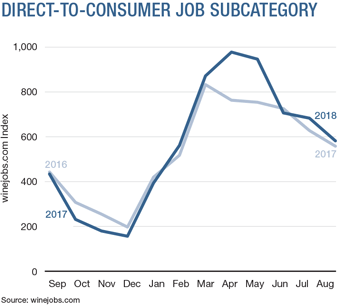 Direct-To-Consumer Job Subcategory