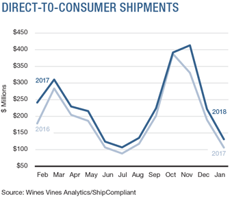 Direct-To-Consumer Shipments