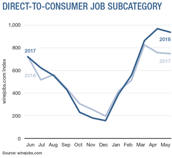 Direct-To-Consumer Job Subcategory